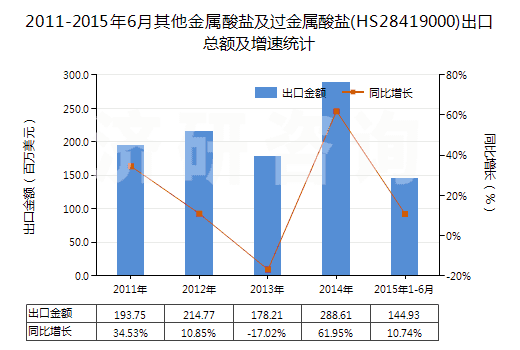 2011-2015年6月其他金屬酸鹽及過金屬酸鹽(HS28419000)出口總額及增速統(tǒng)計(jì)